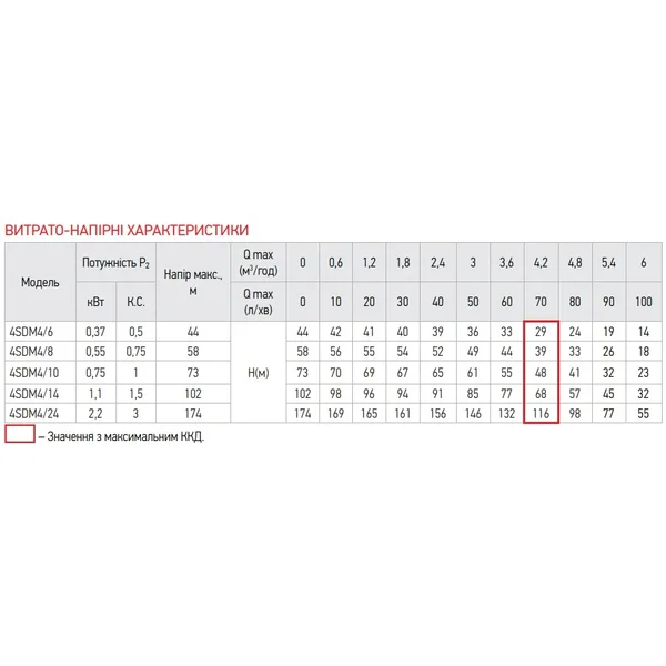 Відцентровий насос Koer 4SDM 4/8 + 35M + пульт (KP2642)