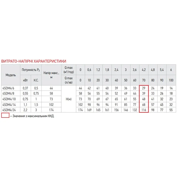 Центробіжний насос Koer 4SDM 4/10 + 40M + пульт (KP2643)