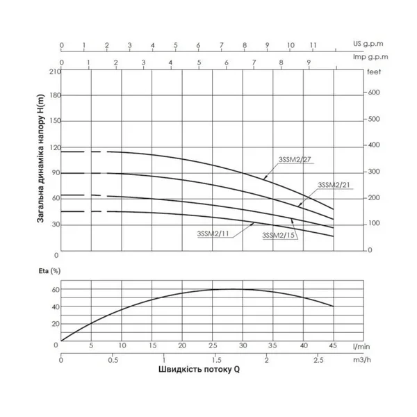 Заглибний відцентровий насос Thermo Alliance 3SSM2-21 з нержавіючої сталі 0, 55 кВт (TA3SSM221055)
