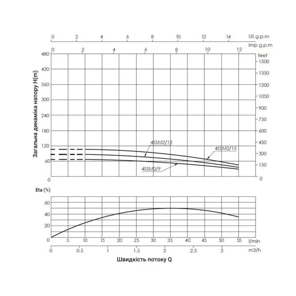 Насос заглибний відцентровий Thermo Alliance 4SSM2-15 0,75 кВт