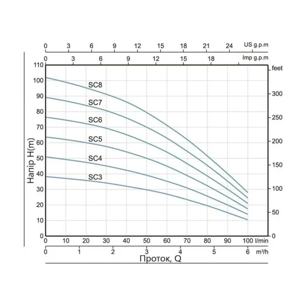 Насос заглибний відцентровий Thermo Alliance SCM5 0.92 кВт нержавіючий з поплавком (TASCM5092)