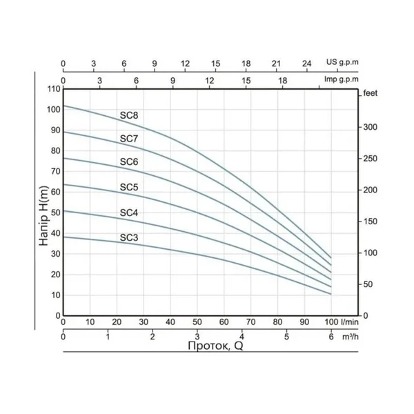 Насос заглибний відцентровий Thermo Alliance SCM6 1,1 кВт з поплавком