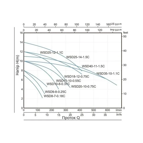 Насос фекальний Thermo Alliance WSD25-14-15C WSD25-14-1, 5C з нержавіючої сталі 1, 5 кВт (TAWSD251415C15)