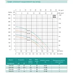 Відцентровий насос SHIMGE CPm170, 1.1кВт, Нmax=40 м, Qmax=130л/хв