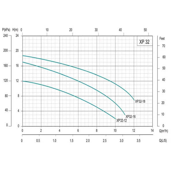 Насос циркуляційний SHIMGE XP32-12-220, Qmax=10,0м³