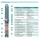 Насос свердловинний SHIMGE 4SE(m) 2/8T-0.37 кВт, Н 58(38)м, Q 55(40)л/хв, Ø96 мм, (кабель 30 м)