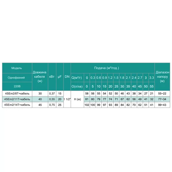 Насос свердловинний SHIMGE 4SE(m) 2/11T-0.55 кВт, Н 80(56)м, Q 55(40)л/хв, Ø96 мм, (кабель 40 м)