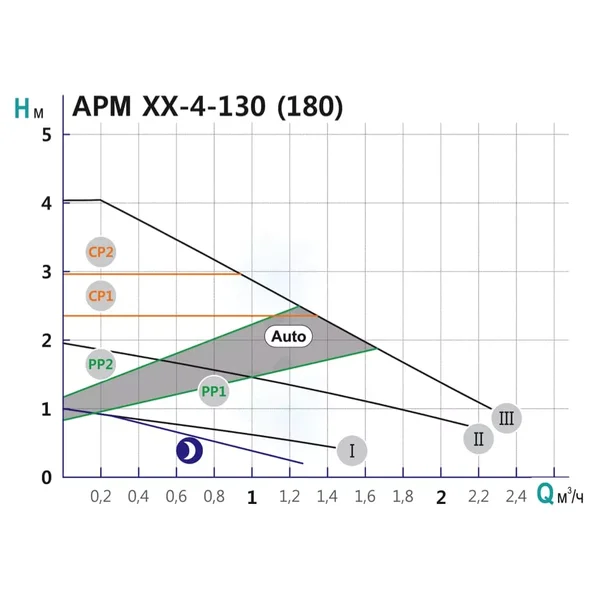 Насос циркуляційний SHIMGE APM 25-4-130, Qmax=2,5м³