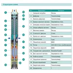 Насос свердловинний SHIMGE 3SG(m) 1.8/33-1.1 кВт, Н 142(109)м, Q 45(30)л/хв, Ø75 мм, (кабель 3 м)