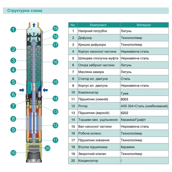 Насос свердловинний SHIMGE 3SG(m) 1.8/7-0.18 кВт, Н 30(23)м, Q 45(30)л/хв, Ø75 мм, (кабель 20 м)