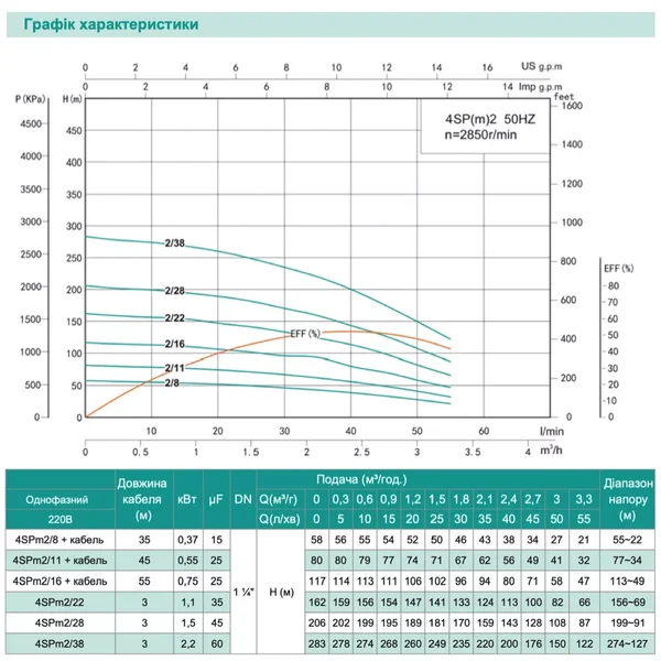 Насос свердловинний SHIMGE 4SP(m) 2/11-0.55 кВт, Н 80(65)м, Q 55(30)л/хв, Ø96 мм, (кабель 45 м)