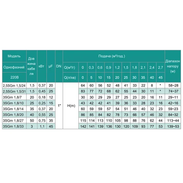 Насос свердловинний SHIMGE 2.5SG(m) 1.5/24-0.37 кВт, Н 64(41)м, Q 45(25)л/хв, Ø66 мм, (кабель 1,5 м)