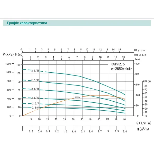 Насос свердловинний SHIMGE 2.5SG(m) 1.5/31-0.55 кВт, Н 83(55)м, Q 45(25)л/хв, Ø66 мм, (кабель 1,5 м)