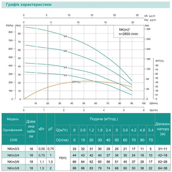 Занурювальний насос SHIMGE NKm 3/4-0.75 кВт, Q 90(60)л/хв, Н 44(30)м, Ø126 мм