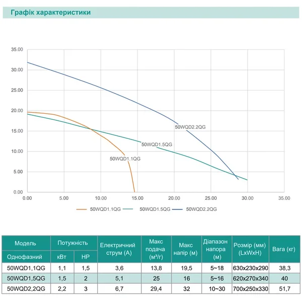 Насос дренажно-фекальний SHIMGE 50WQD1.1QG(F) з ножем, Hmax=19,5 м, Qmax=230 л/хв.