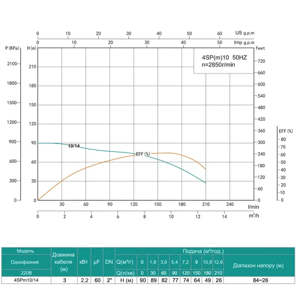Насос свердловинний SHIMGE 4SP(m) 10/14-2.2 кВт, Н90(64)м, Q210(150) л/хв, Ø 96мм