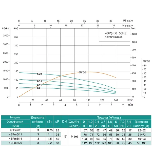 Насос свердловинний SHIMGE 4SP(m) 6/8-0.75 кВт, Н57(36)м, Q140(100) л/хв, Ø96 мм