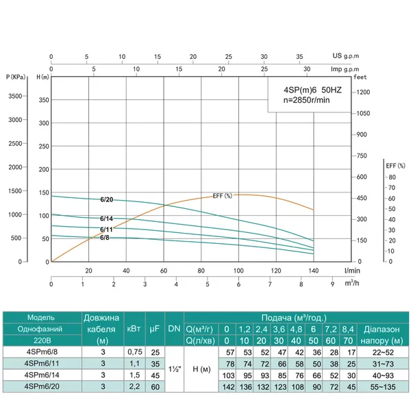 Насос свердловинний SHIMGE 4SP(m) 6/11-1.1 кВт, Н78(50)м, Q140(100) л/хв, Ø96 мм