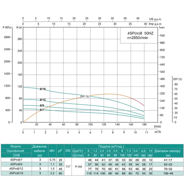 Насос свердловинний SHIMGE 4SP(m) 8/9-1.1 кВт, Н57(39)м, Q180(120) л/хв, Ø96 мм