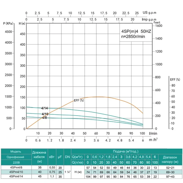 Насос свердловинний SHIMGE 4SP(m) 4/10-0.75 кВт, Н74(54)м, Q100(60) л/хв, Ø96 мм, (кабель 40 м)