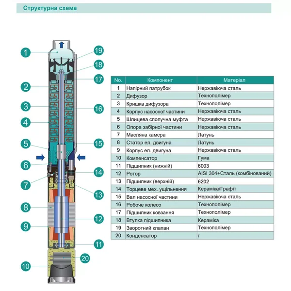 Насос свердловинний SHIMGE 4SP(m) 3/13-0.75 кВт, Н96(71)м, Q80(50) л/хв, Ø96 мм