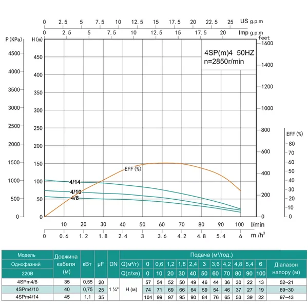 Насос свердловинний SHIMGE 4SP(m) 4/8-0.55 кВт, Н57(44)м, Q100(60) л/хв, Ø96 мм