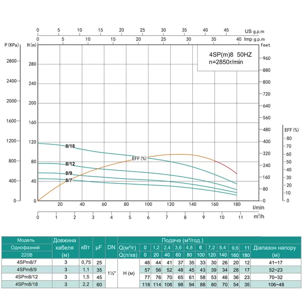 Насос свердловинний SHIMGE 4SP(m) 8/12-1.5 кВт, Н77(53)м, Q180(120) л/хв, Ø96 мм