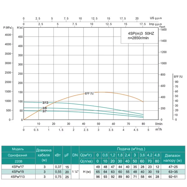 Насос свердловинний SHIMGE 4SP(m) 3/9-0.55 кВт, Н65(48)м, Q80(50) л/хв, Ø96 мм