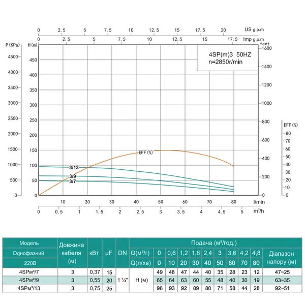 Насос свердловинний SHIMGE 4SP(m) 3/7-0.37 кВт, Н49(35)м, Q80(50) л/хв, Ø96 мм