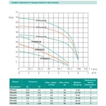 Відцентровий насос SHIMGE PRm406, 1.5 кВт, Нmax=68 м, Qmax=108л/хв