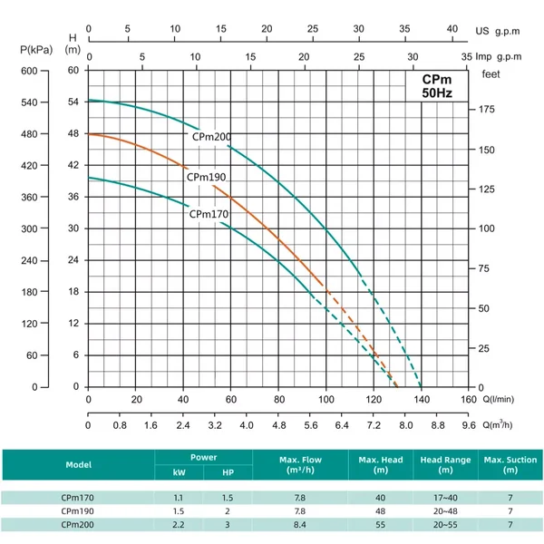Відцентровий насос SHIMGE CPm200 (2.2 кВт, Нmax 55 м, Qmax 140 л/хв)