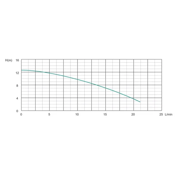 Насос рециркуляційний SHIMGE HBS24-12, Hmax 12 м, Qmax 1.38м³