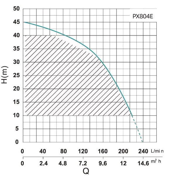 PX804-E SHIMGE багатоступ. станція  (1,5 кВт, Нmax=45м, Qmax=233л/хв) {1}