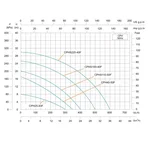 Насос циркуляційний SHIMGE CPH110-50F, Hmax 20м, Qmax 400 л/хв, 1,5 кВт