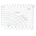 Насос циркуляційний SHIMGE CPHs150-40F-380, Hmax 25м, Qmax 500 л/хв, 2,1 кВт