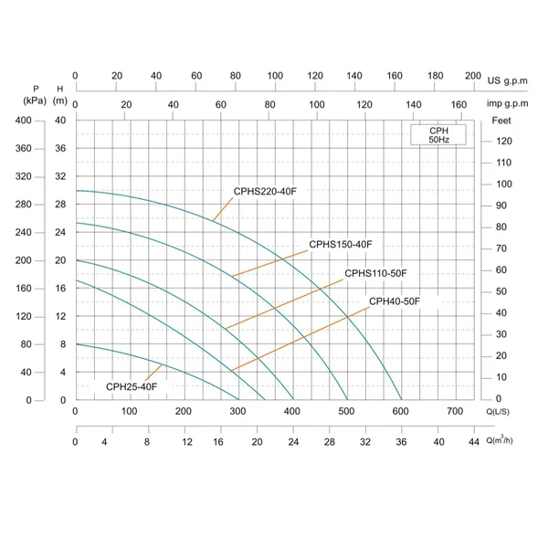Насос циркуляційний SHIMGE CPHs150-40F-380, Hmax 25м, Qmax 500 л/хв, 2,1 кВт