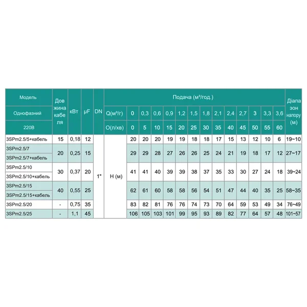 3SPm 2.5/25 - 1.1 SHIMGE (кабель 60м)ц/біж. 1,1кВт Н 106(82))м Q 70(40)л/хв Ø75мм {1}**