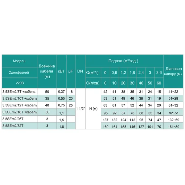3,5SЕm 2/26T-1,5Т SHIMGE (60м кабелю) ц/біж. 1,5кВт Н 137(95)м Q 60(40)л/хв Ø89мм