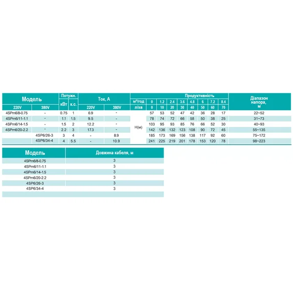 4SP 6/34-4 SHIMGE 380В (3м кабелю) ц/біж.4 кВт Н241(153)м Q140(100)л/хв НАС+ДВИГ+ПУЛЬТ