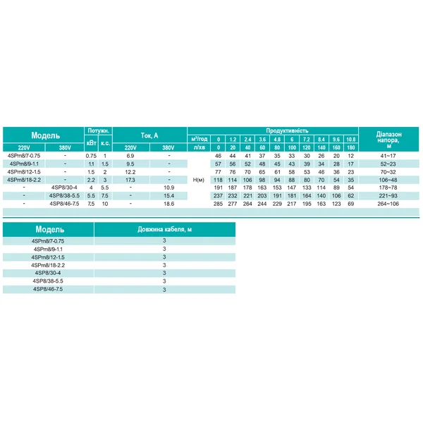 4SP 8/46-7.5 SHIMGE 380В (3м кабелю) ц/біж. 7.5кВт Н285(195)м Q180(120)л/хв НАС+ДВИГ+ПУЛЬТ