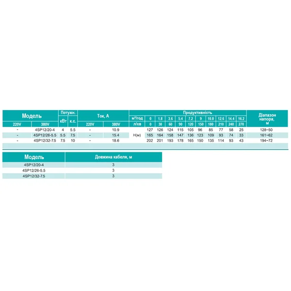 4SP 12/20-4 SHIMGE 380В (3м кабелю) ц/біж.4 кВт 127(85)м Q270(180)л/хв НАС+ДВИГ+ПУЛЬТ