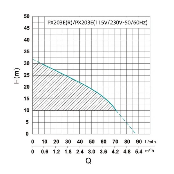 PX203-E SHIMGE багатоступ. станція (0,37 кВт, Нmax=32м, Qmax=70л/хв) {1}