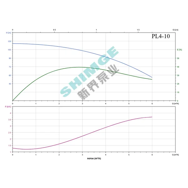 PL4-10 SHIMGE 380В ц/біжний багатоступ. вертик. (2.2 кВт, Нmax=116(96)м, Qmax=100(67)л/хв {1}