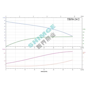 TB50-24/2 SHIMGE 380В цирк. сухий ротор  3 кВт Hmax 29м Qmax 584л/хв DN50 340мм {1}
