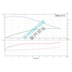 TB65-15/2 SHIMGE 380В цирк. сухий ротор  2,2 кВт Hmax 20м Qmax 667л/хв DN65 360мм {1}