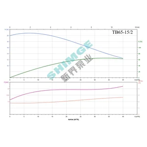 TB65-15/2 SHIMGE 380В цирк. сухий ротор  2,2 кВт Hmax 20м Qmax 667л/хв DN65 360мм {1}