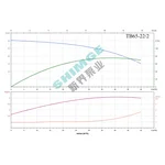 TB65-22/2 SHIMGE 380В цирк. сухий ротор  4 кВт Hmax 30м Qmax 833л/хв DN65 360мм {1}