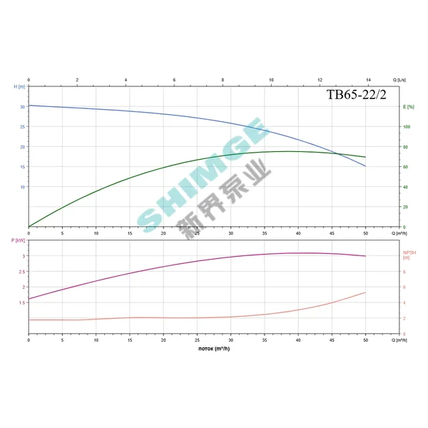 TB65-22/2 SHIMGE 380В цирк. сухий ротор  4 кВт Hmax 30м Qmax 833л/хв DN65 360мм {1}