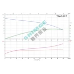 TB65-30/2 SHIMGE 380В цирк. сухий ротор  5,5 кВт Hmax 35м Qmax 833л/хв DN65 360мм {1}