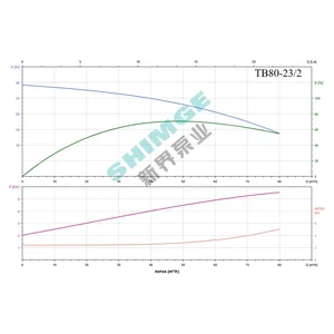 TB80-23/2 SHIMGE 380В цирк. сухий ротор  5,5 кВт Hmax 29м Qmax 1333л/хв DN80 440мм {1}